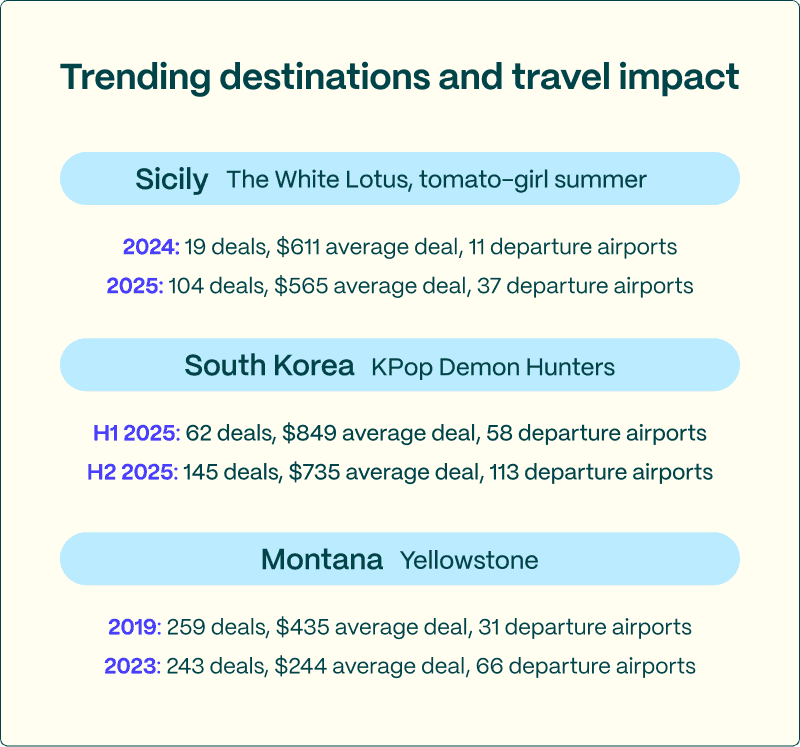2026 Travel Trends: Where to Go, How to Save and What to Splurge On